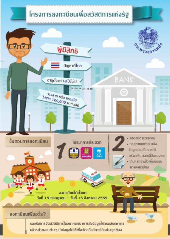 ประชาสัมพันธ์ โครงการลงทะเบียนเพื่อสวัสดิการแห่งรัฐ