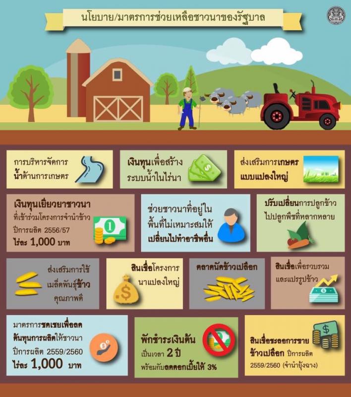 ประชาสัมพันธ์ นโยบาย/มาตรการช่วยเหลือชาวนาของรัฐบาล