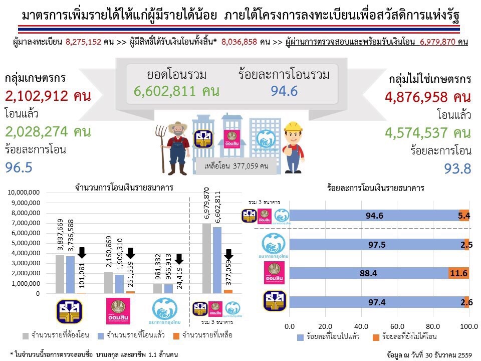 มาตรการเพิ่มรายได้ให้แก่ผู้มีรายได้น้อย ภายใต้โครงการลงทะเบียนเพื่อสวัสดิการแห่งรัฐ