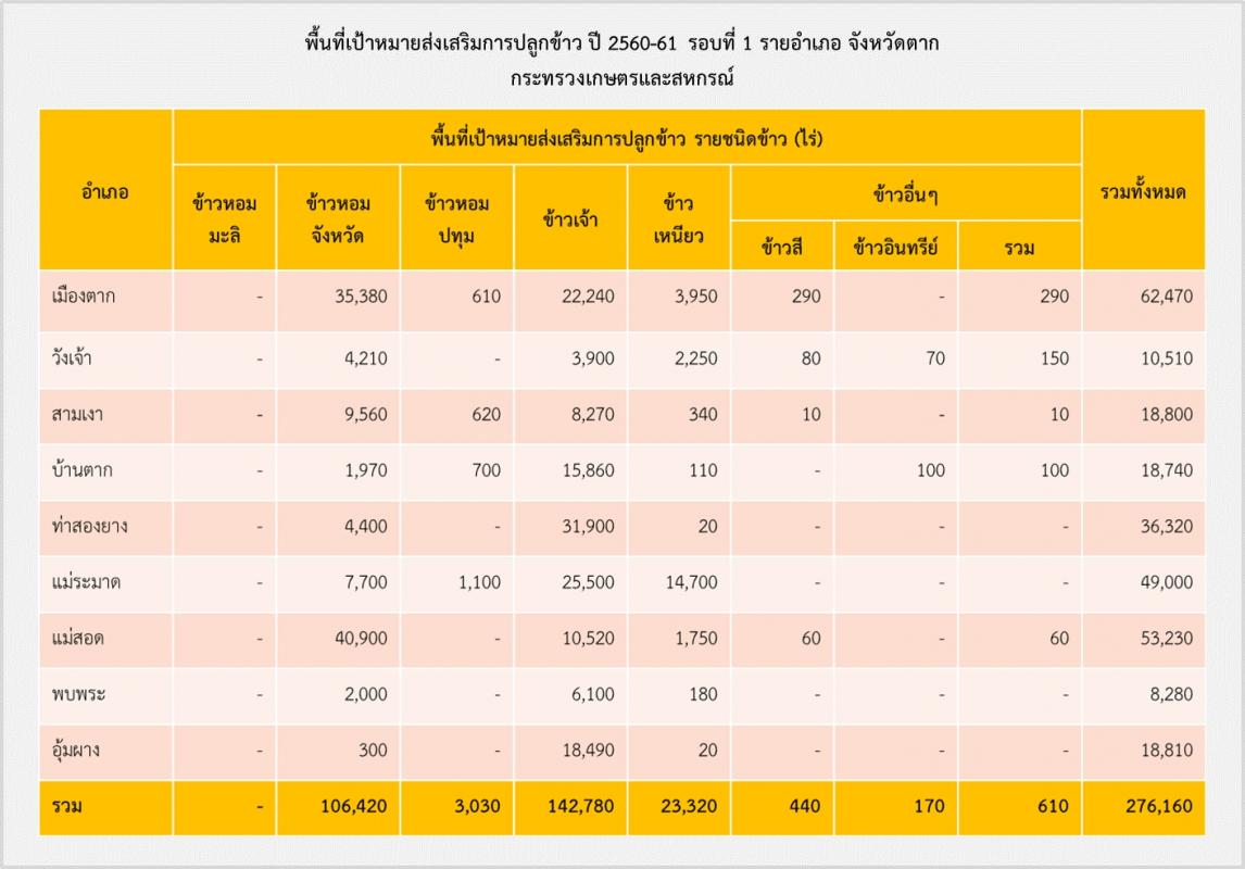 ประกาศการกำหนดพื้นที่เป้าหมายส่งเสริมการปลูกข้าว ปี 2560/61 รอบที่ 1