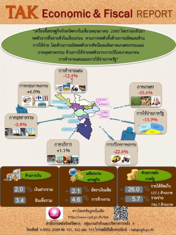 ประชาสัมพันธ์ ข่าวสารด้านเศรษฐกิจจากคลังจังหวัดตาก