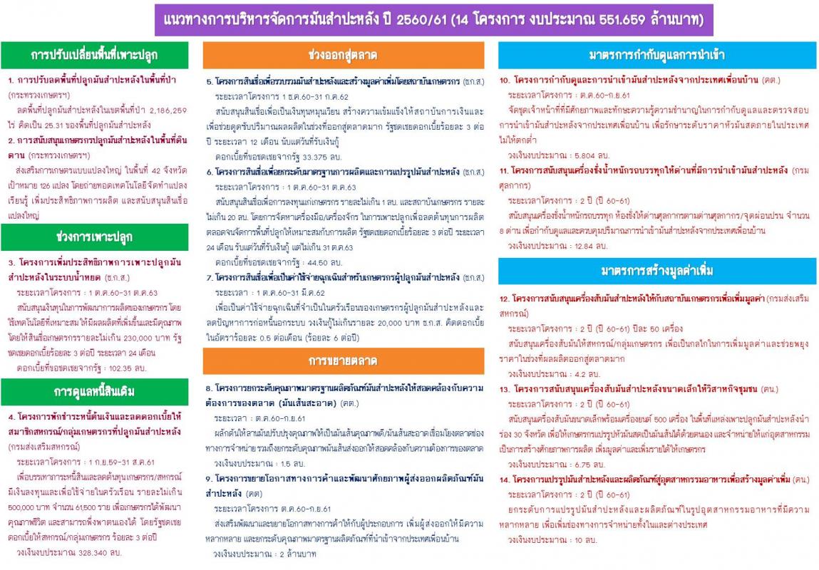 ประชาสัมพันธ์ แนวทางการบริหารจัดการมันสำปะหลัง ปี 2560-61 (14 โครงการ งบประมาณ 551.659 ล้านบาท)