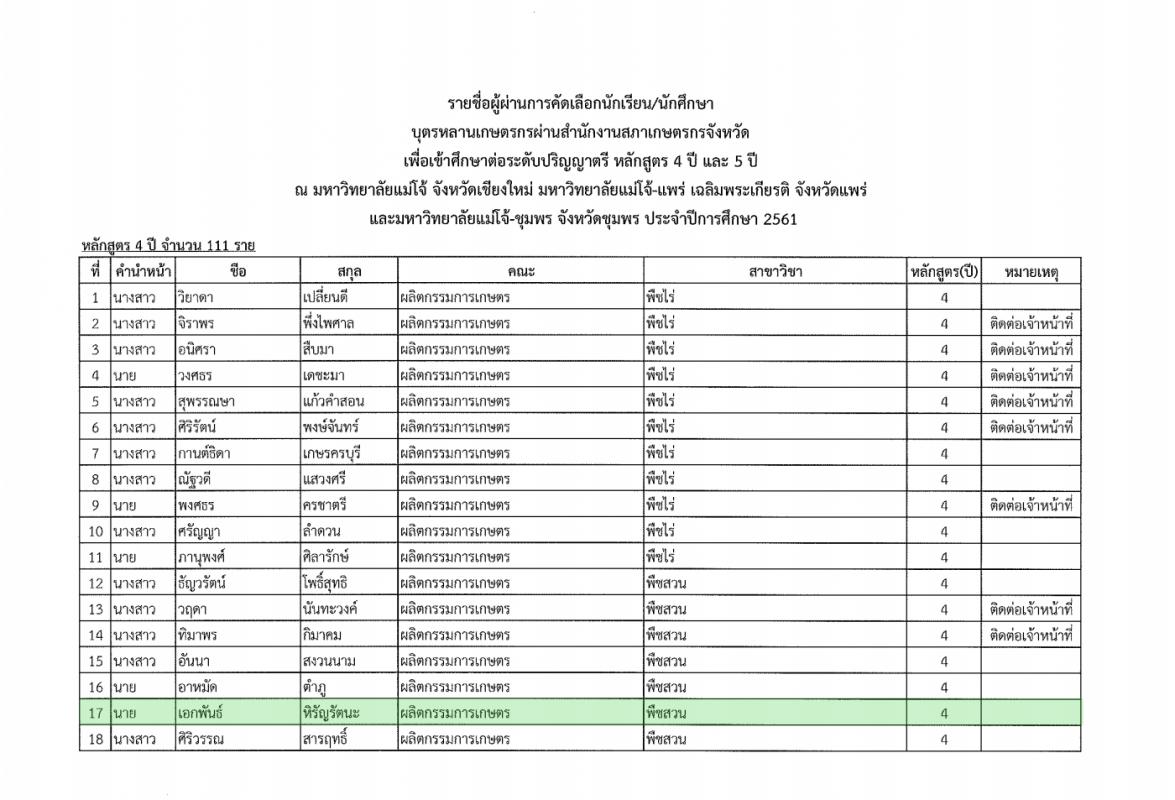 ขอแสดงความยินดีกับนักเรียนในจังหวัดตากที่ได้รับคัดเลือกตามโครงการโควต้ามหาวิทยาลัยแม่โจ้ จ.เชียงใหม่