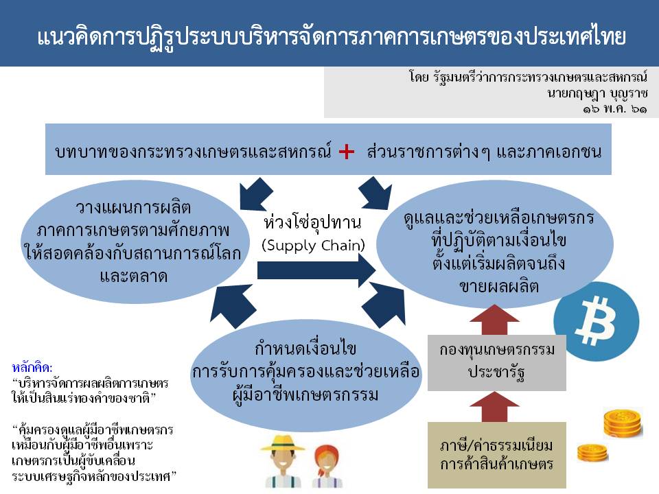 แนวทางการปฏิรูประบบบริหารจัดการภาคการเกษตรของประเทศไทย