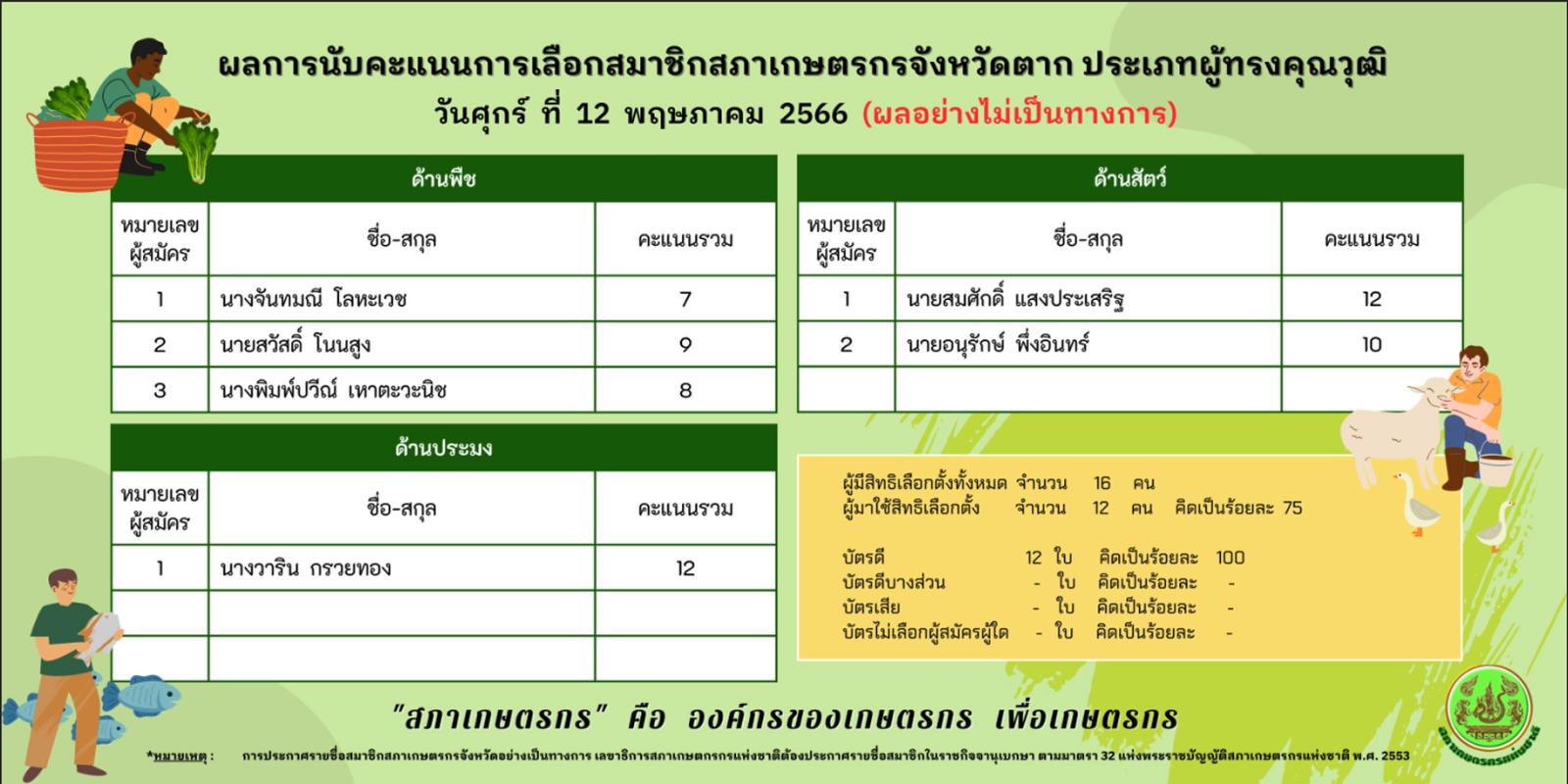 ผลการนับคะแนนการเลือกสมาชิกสภาเกษตรกรจังหวัดตาก ประเภทผู้ทรงคุณวุฒิ (ผลอย่างไม่เป็นทางการ)