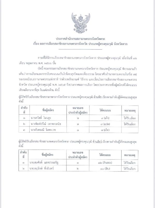 ประกาศสำนักงานสภาเกษตรกรจังหวัดตาก เรื่องผลการเลือกสมาชิกสภาเกษตรกรจังหวัด ประเภทผู้ทรงคุณวุฒิ จังหวัดตาก ประกาศ ณ วันที่ 15 พฤษภาคม 2566