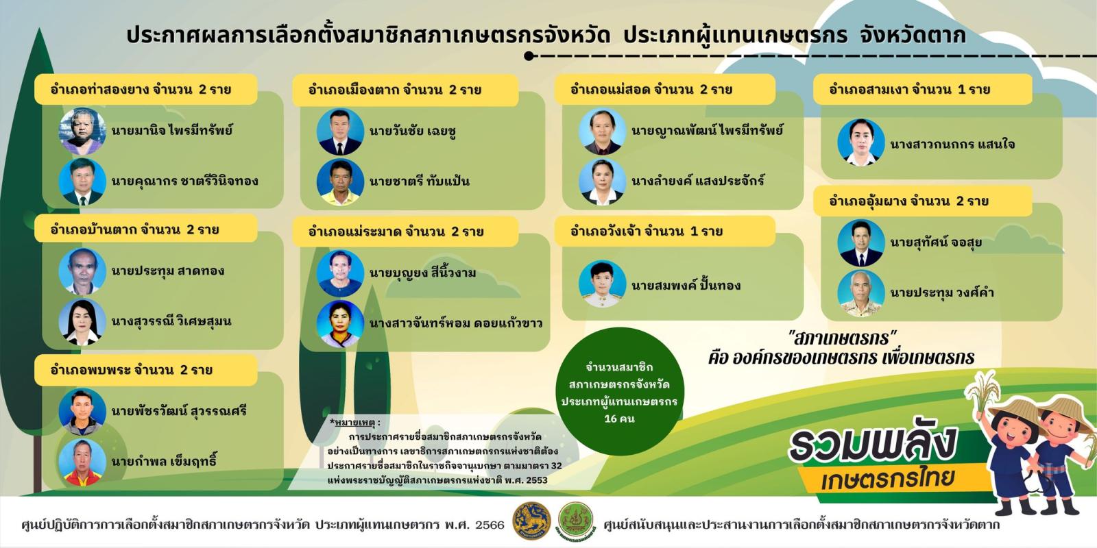 ประกาศคณะกรรมการการเลือกตั้งสมาชิกสภาเกษตรกรจังหวัด ประจำจังหวัด จังหวัดตาก เรื่อง ผลการเลือกตั้งสมาชิกสภาเกษตรกรจังหวัด